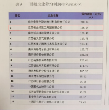 千亿球友会公司入选“2018年南京市企业100强”榜单